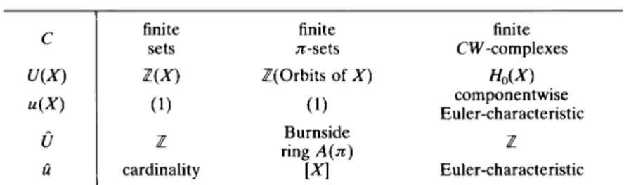 Table 1 gives the universal  functorial additive invariant (U, u) and the universal additive invariant (Ü, ü  for three categories C