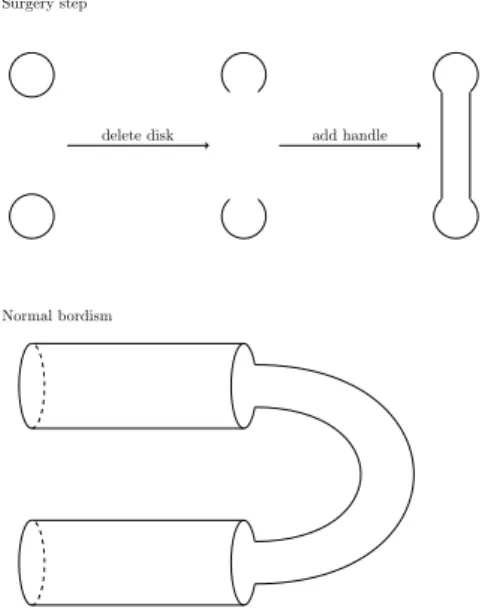 Figure 1: normal bordism