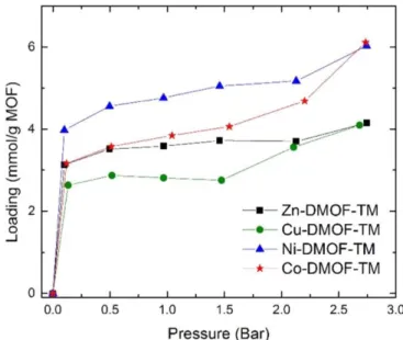 Abbildung 2.2: SO 2 -Adsorptionsverhalten verschiedener M-DMOFs bei konstanter Tem- Tem-peratur (Abb