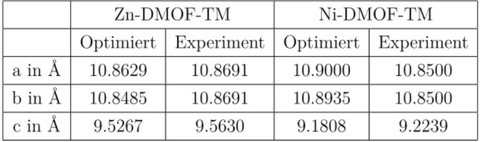 Tabelle 6.4: Zellparameter aller DMOF-TM-Varianten nach Optimierung ohne Restrik- Restrik-tionen und experimentelle Daten.