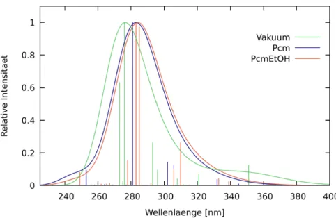 Abb. 5.2: Absorptionsspektren des Zn(dtsq)(batho)-Komplexes im Grundzustand für die Berechnungen im Vakuum, PCM und PCM mit explizitem Ethanol-Molekül.