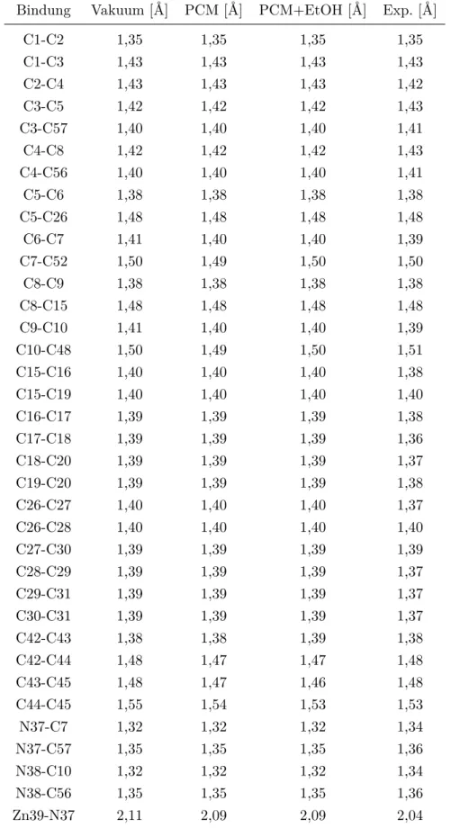 Tabelle 8.1: Auflistung der Bindungslängen des Zn(dtsq)(batho)-Komplexes im Grund- Grund-zustand bei Berücksichtigung unterschiedlicher Umgebungseinflüsse und der experimentellen Werte.