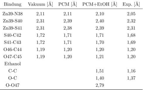 Tabelle 8.2: Auflistung der Bindungswinkel des Zn(dtsq)(batho)-Komplexes im Grund- Grund-zustand bei Berücksichtigung unterschiedlicher Umgebungseinflüsse und der experimentellen Werte.