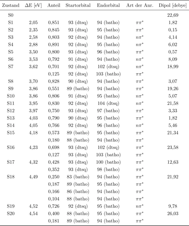 Tabelle 8.5: Ergebnisse der MRCI-Rechnung für die ersten 21-Singulett-Zustände der Be- Be-rechnung im Vakuum für den S 0 -Zustand.