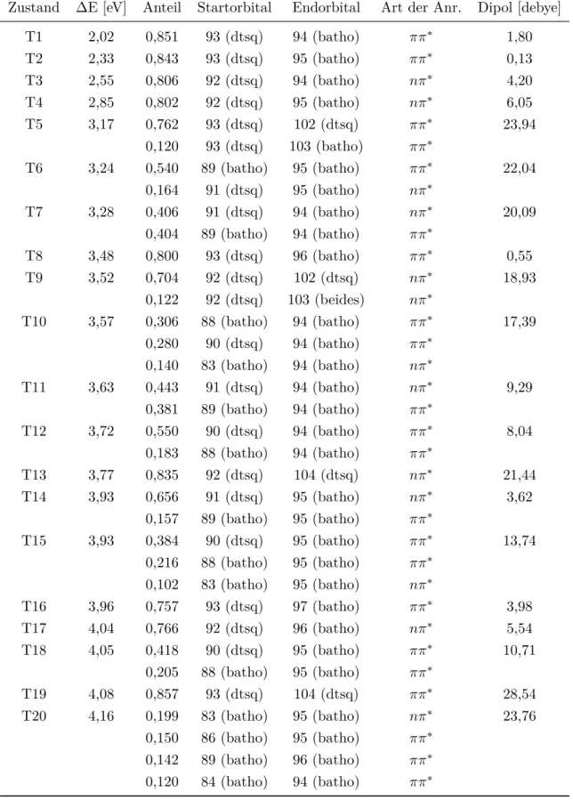 Tabelle 8.6: Ergebnisse der MRCI-Rechnung für die ersten 20-Triplett-Zustände der Be- Be-rechnung im Vakuum für den S 0 -Zustand.