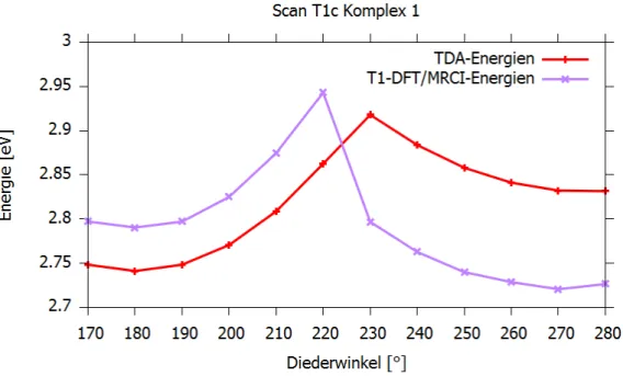 Abb. 11: TDA- und T 1 - DFT/MRCI-Energien für den Scan des Diederwinkels C3-O1-Pt-C1 ausgehend  von der T 1a -Geometrie