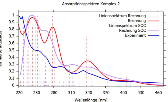 Abb. 13: Berechnetes Absorptionsspektrum (rot) und berechnetes Absorptionsspektrum mit Spin-Bahn- Spin-Bahn-Kopplung (violett) mit einer Halbwertsbreite von jeweils 1250 cm -1  sowie das experimentelle 