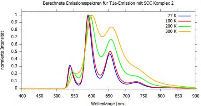 Abb.  21:  Berechnete  Emissionsspektren  für  Komplex  2  ausgehend  vom  T 1a -Zustand  unter  Einfluss  der    Spin-Bahn-Kopplung  für  folgende  Temperaturen:  77  K  (blau),  100  K  (rot),  200  K  (grün)  und  300  K  (orange)