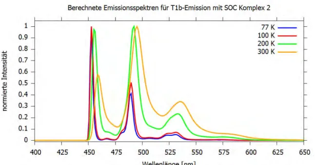 Abb.  22:  Berechnete  Emissionsspektren  für Komplex  2  ausgehend  vom  T 1b -Zustand  unter  Einfluss  der    Spin-Bahn-Kopplung  für  folgende  Temperaturen:  77  K  (blau),  100  K  (rot),  200  K  (grün)  und  300  K  (orange)
