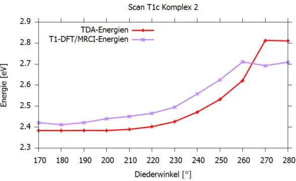 Abb.  23:  TDA-  und  T 1 -DFT/MRCI-Energien  für  den  Scan  des  Diederwinkels  C3-O1-Pt-C1  von ausgehend von der T 1a -Geometrie