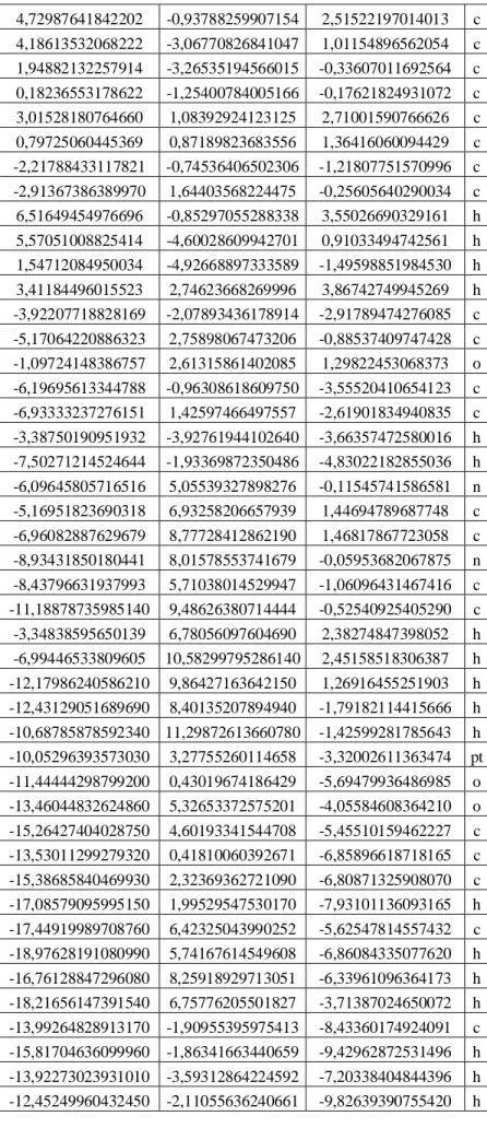 Tabelle A6: Koordinaten der optimierten T 1a -Geometrie von Komplex 1 in atomaren Einheiten