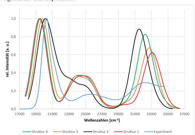 Abbildung 17: Absorptionsspektrum der vier Strukturen sowie die experimentellen Daten0,00,20,40,60,81,01700019000210002300025000270002900031000 33000 35000 37000