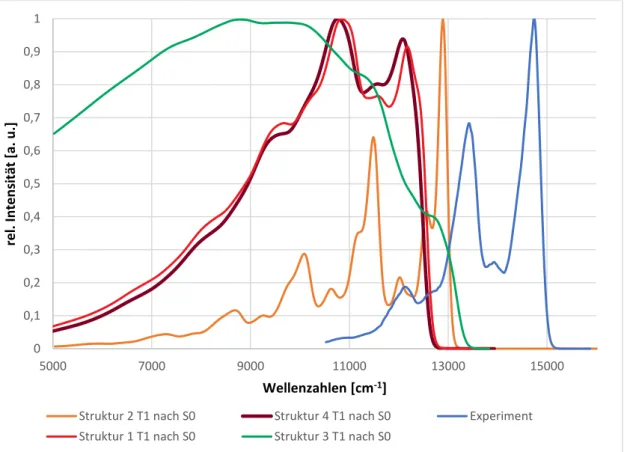 Abbildung 30: Berechnete Emissionsspektren bei 77K für alle vier Strukturen, sowie das experimentelle Spektrum 
