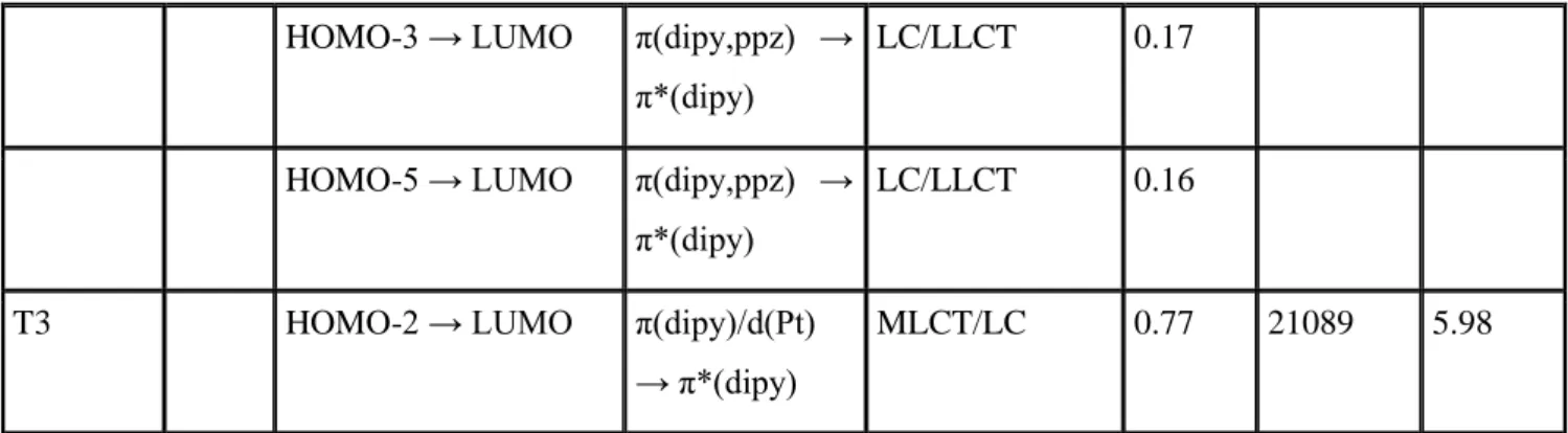 Abb. 11: HOMO der optimierten S 0 -Geometrie des     Abb. 12: LUMO der optimierten S 0 -Geometrie  Komplexes als Butterfly-Struktur      des Komplexes als Butterfly-Struktur 