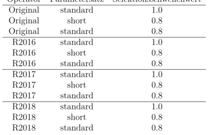 Tabelle 2: Übersicht über die zu vergleichenden Kombinationen Operator Parametersatz Selektionsschwellenwert
