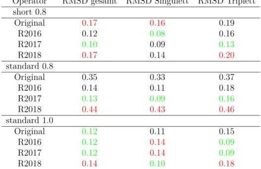 Tabelle 5: RMSD in eV aller Hamiltonoperatoren für Tris(2,2’-bipyridin)-Ru(II); für Singulett wurden 5 Werte und für Triplett 3 Werte, sowie gesamt 8 Werte verglichen