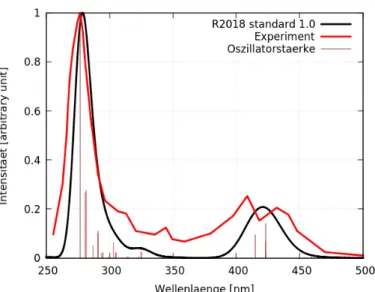 Abbildung 12: Vergleich der Ergebnisse für die Singulettanregungen der Rechnung mit R2018 standard 1.0 E h mit experimentellen Daten für  Tris(2,2’-bipyridin)-Ru(II)