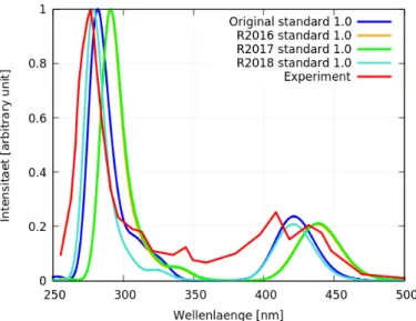 Abbildung 14: Vergleich der Ergebnisse für die Singulettanregungen der Rechnungen (standard 1.0 E h ) mit experimentellen Daten für  Tris(2,2’-bipyridin)-Ru(II)