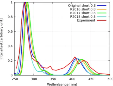 Abbildung 15: Vergleich der Ergebnisse für die Singulettanregungen der Rechnungen (short 0.8 E h ) mit experimentellen Daten des Tris(2,2’-bipyridin)-Ru(II) dung 14