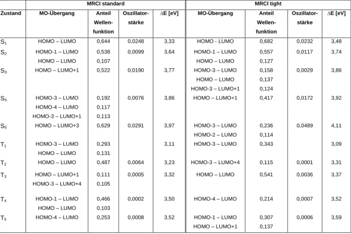 Tabelle 6: Singulett- und Triplettanregungen des Grundzustandes des Cu-Komplexes mit tight- und Standard- Standard-Parametern aus der DFT/MRCI-Rechnung 