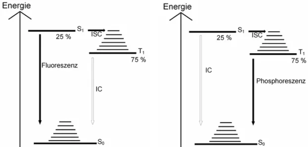 Abb. 2) Energieschema Fluoreszenzemitter (1. Generation) Phosphoreszenzemitter (2.Generation)