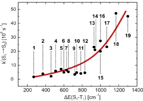 Abb.   4)   Strahlungsabklingrate   (als   Indikator   für   den   Überlapp)   aufgetragen   gegen   ΔΕ(S 1 -T 1 )   für verschiedener Kupfer Komplexe mit TADF Eigenschaften [5]