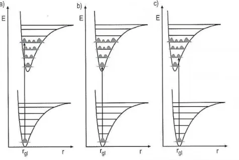 Abbildung 9: Franck-Condon-Effekt [3]