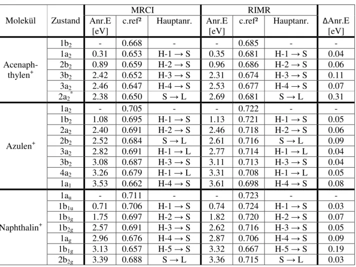 Tabelle 2: wichtige Daten aus den MR-MP2 Rechnungen im Vergleich des MRCI- und RIMR-Programms