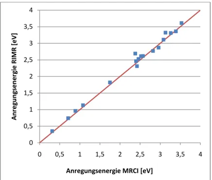 Abbildung 16: Korrelationsdiagramm der Anregungsenergien berechnet mit MRCI und RIMR