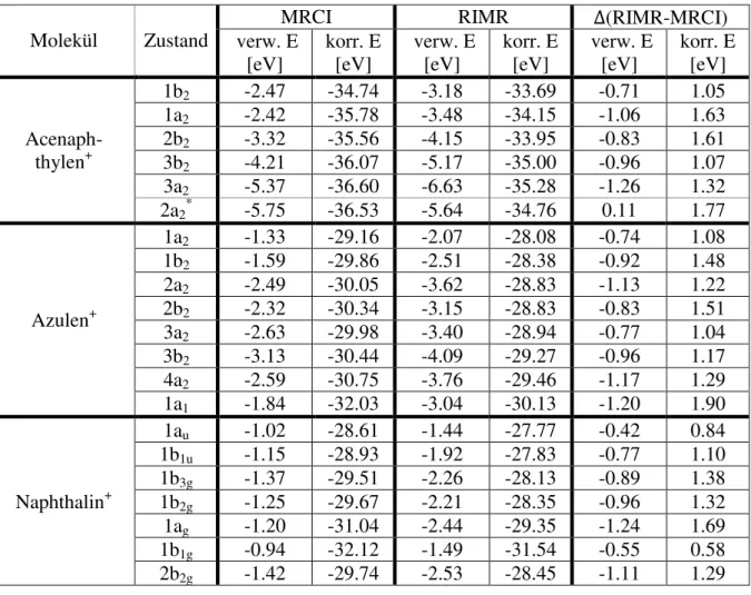 Tabelle 3: verworfene Energiesumme und Korrelationsenergie berechnet mit MRCI und RIMR 