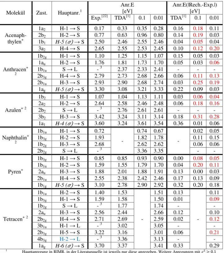Tabelle 5: vertikale Anregungsenergien der Kationen an neutraler Struktur im Vergleich 