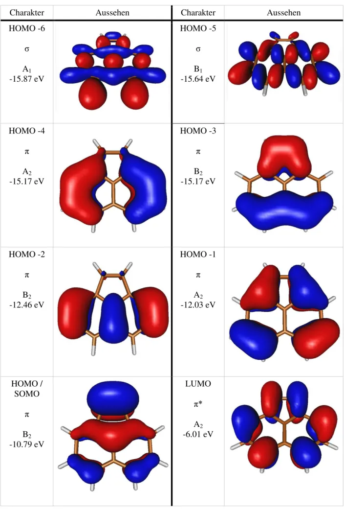 Tabelle O1: BH-LYP ROKS-Orbitale an der neutralen Geometrie des  Acenaphthylenkations 