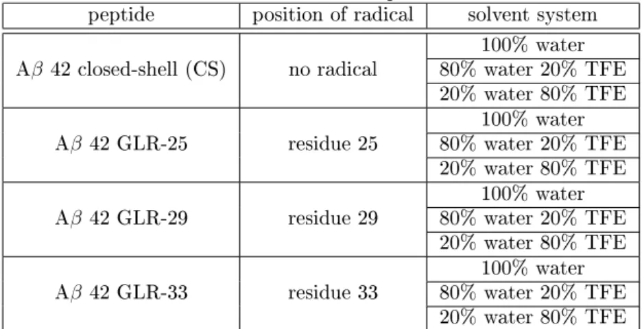Table 1: MD Simulations that were performed for 100 ns peptide position of radical solvent system A β 42 closed-shell (CS) no radical 100% water