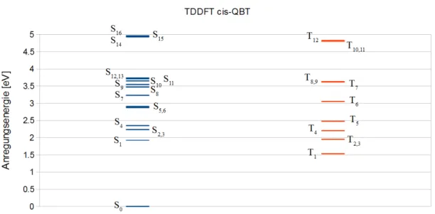 Abbildung 3.4.1.: Zustände und Anregungsenergien von cis-QBT mit TDDFT