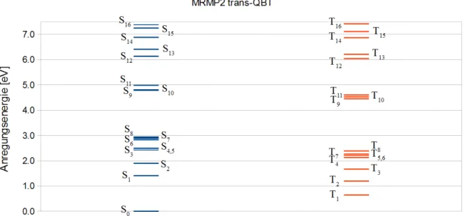 Abbildung 3.6.2.: Zustände und Anregungsenergien von trans-QBT mit MRMP2 (BH-LYP)