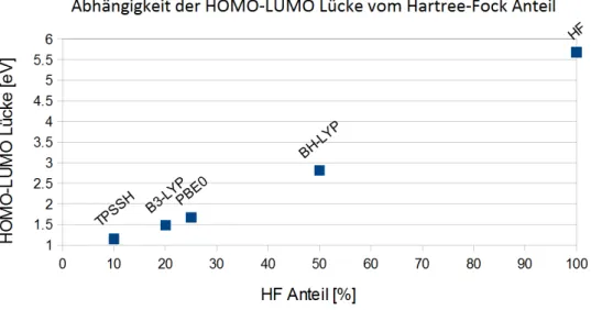 Abbildung 4.4.1.: Abhängigkeit der HOMO-LUMO Lücke vom Hartree-Fock-Anteil des Dichtefunktionals