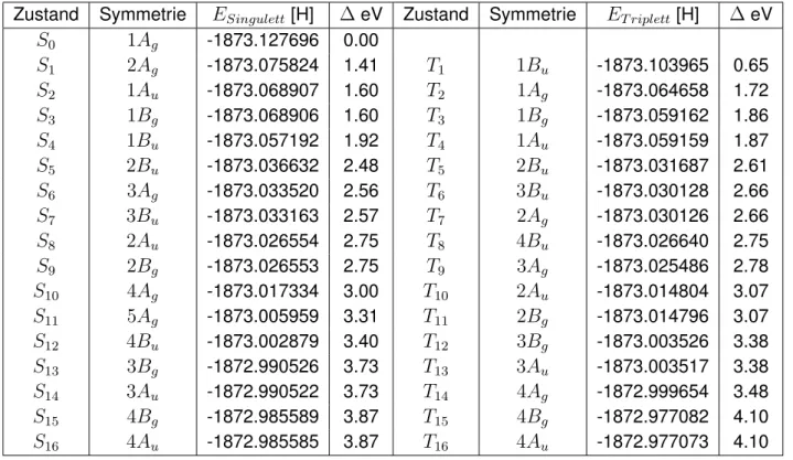 Tabelle B.2.: Singulett- und Triplettzustände der DFT/MRCI-Rechnung für trans-QBT mit BH-LYP