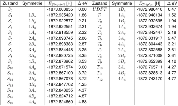 Tabelle B.4.: Singulett- und Triplettzustände der TDDFT-Rechnung für trans-QBT mit B3-LYP