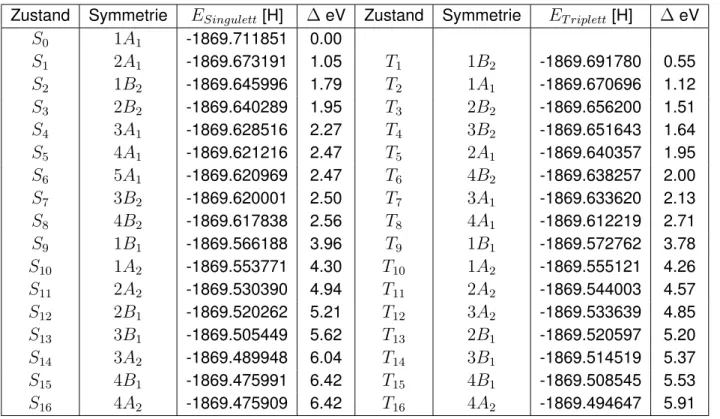 Tabelle B.5.: Singulett- und Triplettzustände der MRMP2-Rechnung für cis-QBT mit BH-LYP ORbitalen