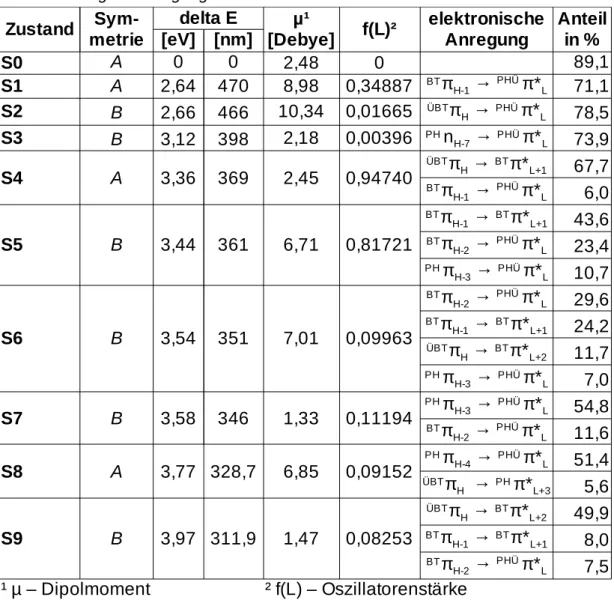 Tabelle  5  zeigt die vertikalen Anregungsenergien der Singulettübergänge am Grundzustandsminimum