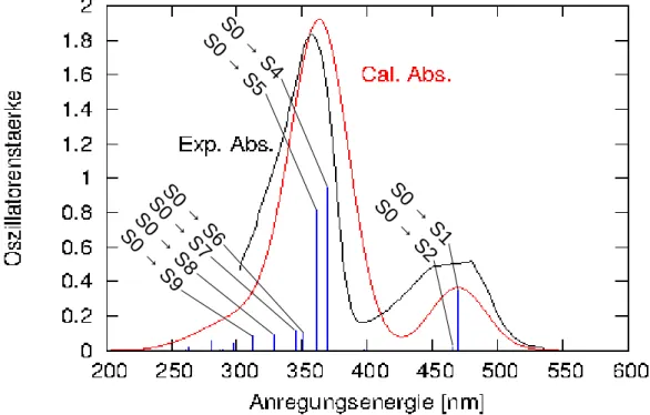 Abbildung 7: Absorptionsspektrum: blau - Linienspektrum, rot - Gaußverbreiterung,  schwarz - digitalisiertes experimentelles Spektrum