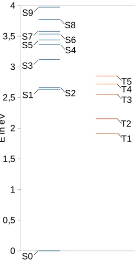 Tabelle 7: Energiedifferenzen Si- Si-gulett-/Triplettzustände Δ E in eV S1/T2 0,48 S2/T1 0,75 S3/T5 0,27 S4/T4 0,64 S5/T3 0,89 Abbildung 8: Zustandsdiagramm am  Grundzustandsminimum00,511,522,533,54E in eVS0S1S2S3S5S4S6S7S8S9 T5T4 T3T2T1
