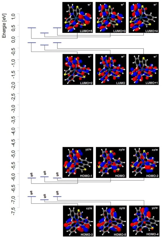 Abb. 7: MO-Diagramm von Ir(thpy) 3   in Singulett-Geometrie