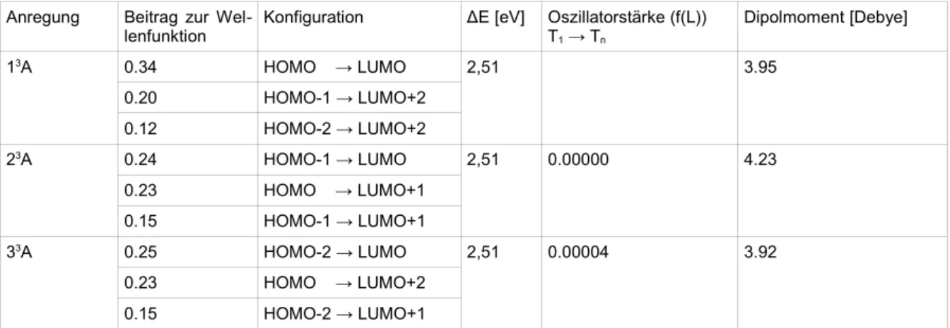 Tab. 11: Auswahl der Triplett-Anregungen aus der Singulett-Geometrie von fac-Ir(thpy) 3  mit 20 Wurzeln,  es werden die energetisch niedrigsten Anregungen mit einem hohen Beitrag der Übergänge zwischen  HOMO-2 bis LUMO+2 gewählt.