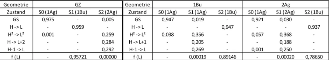 Tab. 2: Anteil der einzelner Konfigurationen des Grund-, 1B u  und 2A g  Zustandes und  deren Oszillatorstärke f (L) jeweils für deren optimierte Geomtrien  