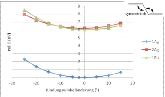 Abb. 11 [A8]: Potentialschnittflächen für die symmetrische Bindungswinkeländerung  der C1C2C3 und C2C3C4 Bindun