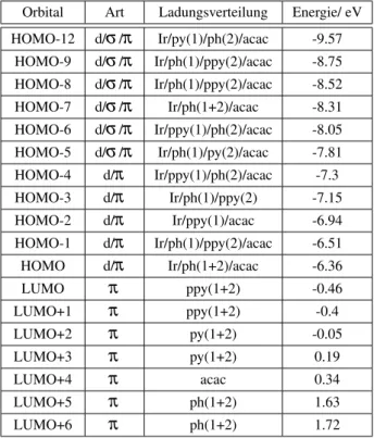 Tabelle 3.5: Lokalisation der Ladungsdichte in den Orbitalen von Ir( ppy) 2 (acac) mit def-TZVP