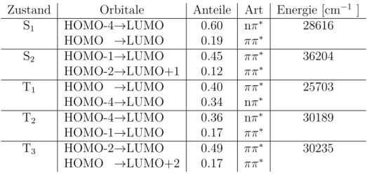 Tabelle 4.5: Ersten fünf Singulett- und Triplett-Zustände an der Grundzustandsgeo- Grundzustandsgeo-metrie von Benzophenon.