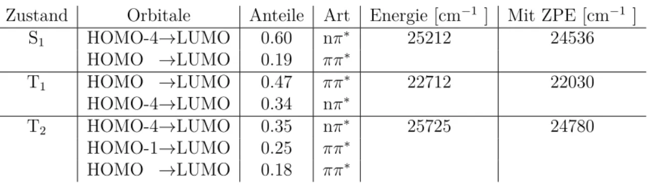 Tabelle 4.9: Adiabatische Energie und beteiligte Orbitale an den optimierten ange- ange-regten Zuständen von Benzophenon.