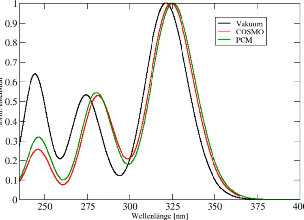 Abbildung 5.12: Absorptionsspektrum des Esculetins im Vakuum und in implizitem L¨ osungsmittel Wasser mit COSMO und mit PCM.